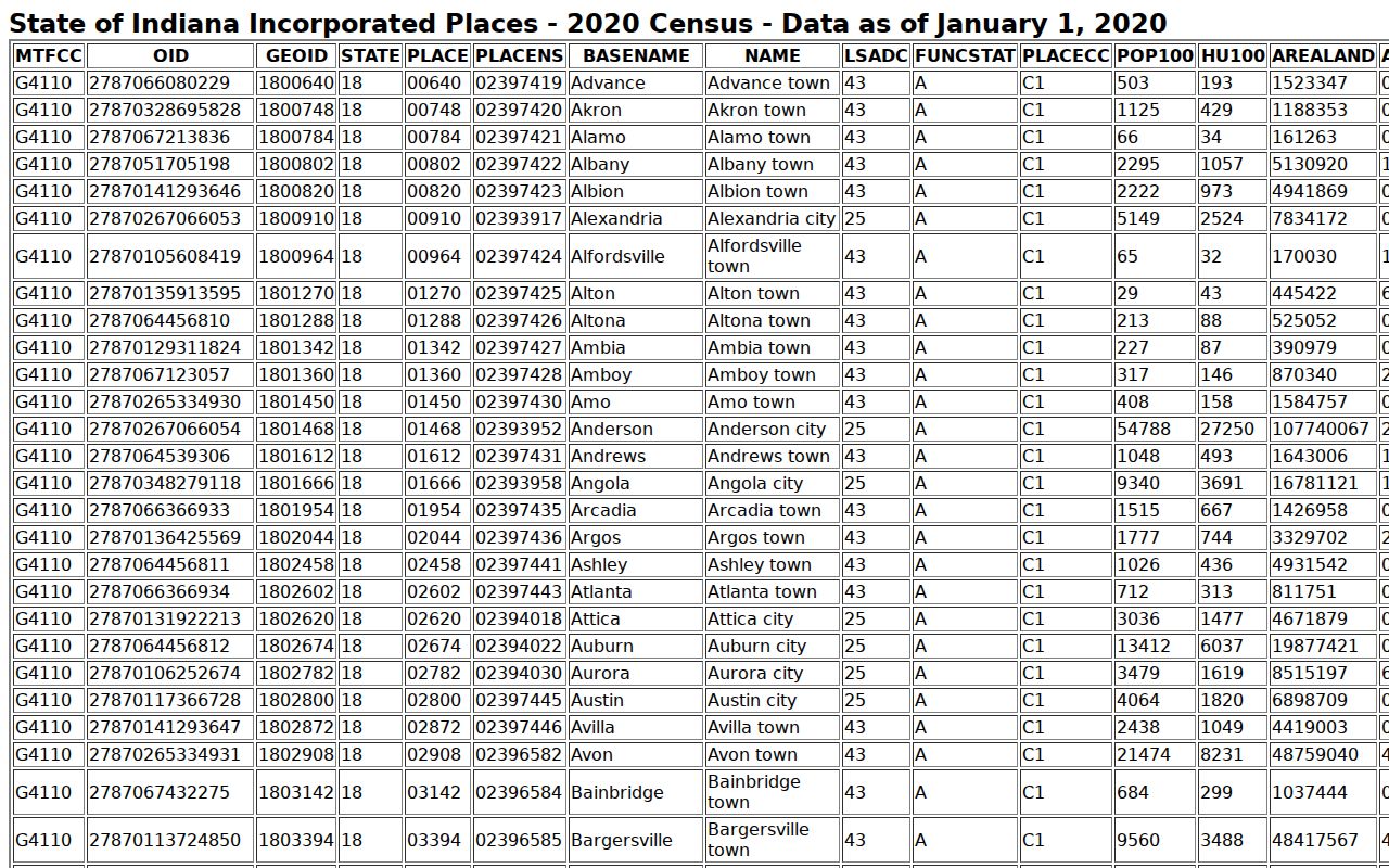 Milan court docket Census population table